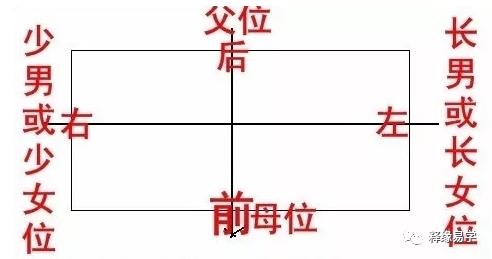 家居环境:家宅布局中的六亲定位 家居环境:家宅布局中的六亲定位