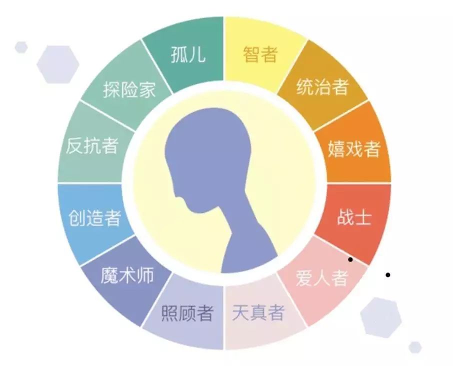 荣格12原型测试：哪一个才是100％最真实的你（荣格十二原型测试在线测试）