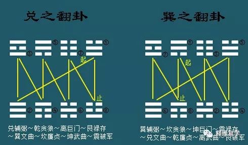 风水:九星翻卦【小游年】的详细步骤及其使用方法(大小游年与九星翻卦的关系) 风水:九星翻卦【小游年】的详细步骤及其使用方法(大小游年与九星翻卦的关系)