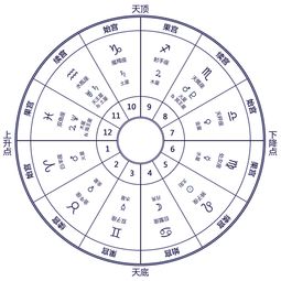 占星秒懂｜希腊占星之保罗的十二宫解析（一）十二宫命宫命盘十二宫查询