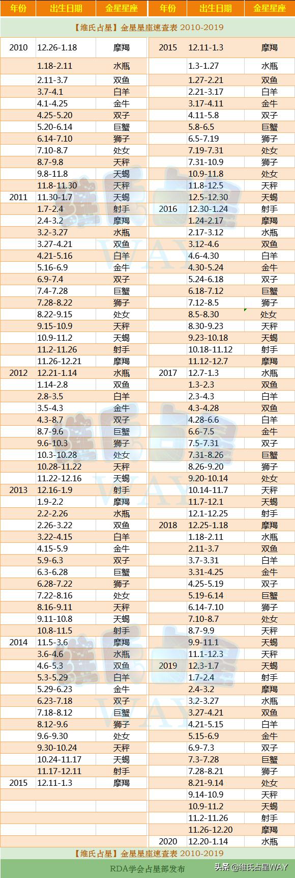 2010全部星座运势查询-2010年2月14日阳