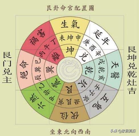 家宅方位算命-认识方位属于什么领域