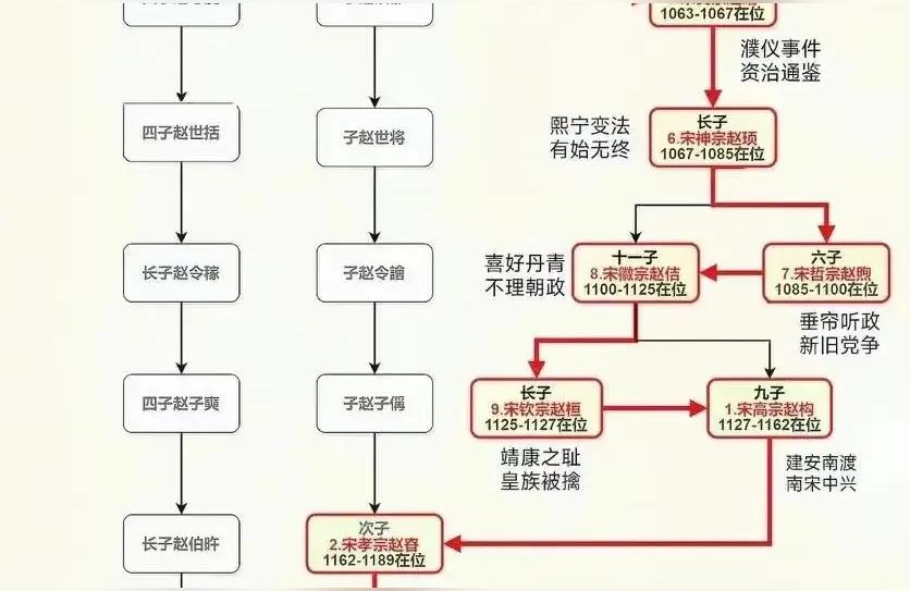 宋朝18位皇帝列表宋朝历代君王