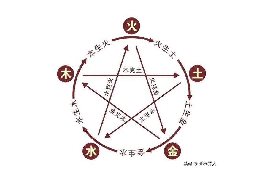 五行测算五行属相是怎么算的