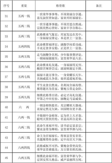 称骨算命五两女命详解-有几两几两的