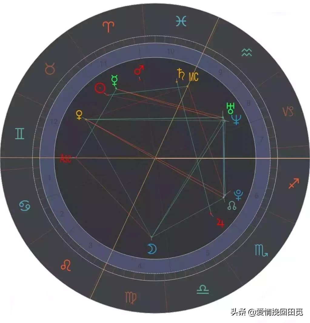 查看每日星座运势星盘-中国星座查询