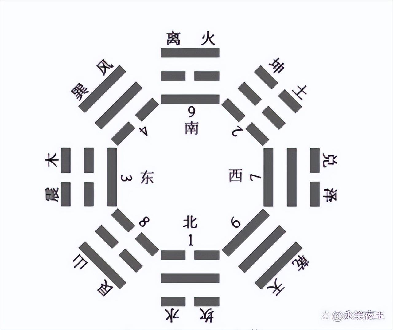 后天八卦算命-首创八卦的神话人物